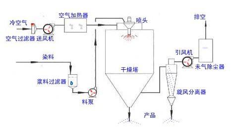 噴霧干燥機的工作原理與使用方法？