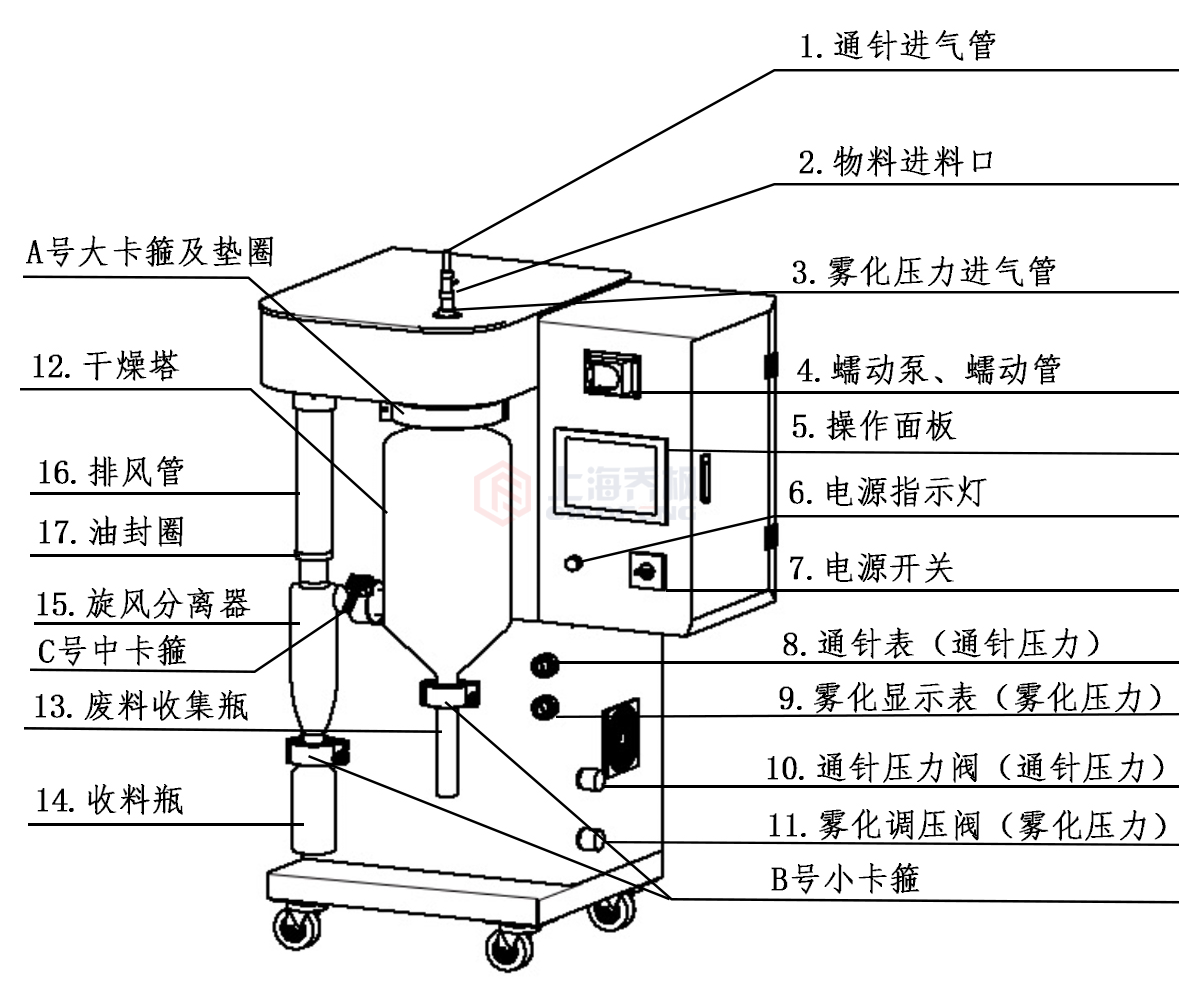 噴霧干燥機(jī)組成示意圖